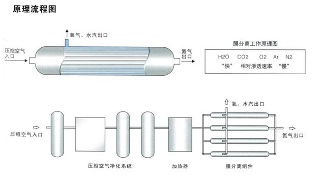 LMN膜分離制氮機(jī)流程圖.jpg LMN膜分離制氮機(jī)流程圖.jpg