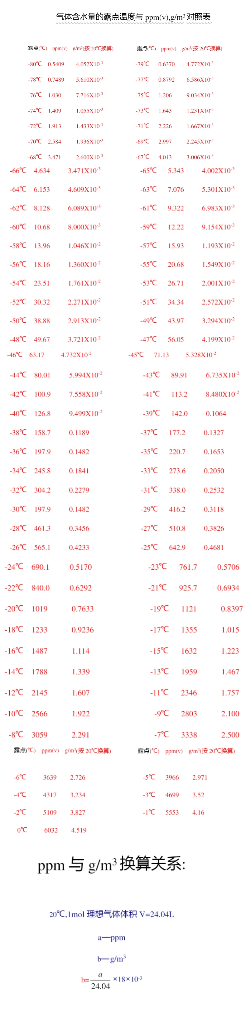 露點(diǎn)與PPM關(guān)系表.jpg 露點(diǎn)與PPM關(guān)系表.jpg